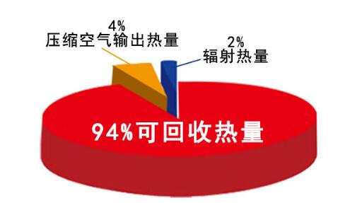 空压机热回收